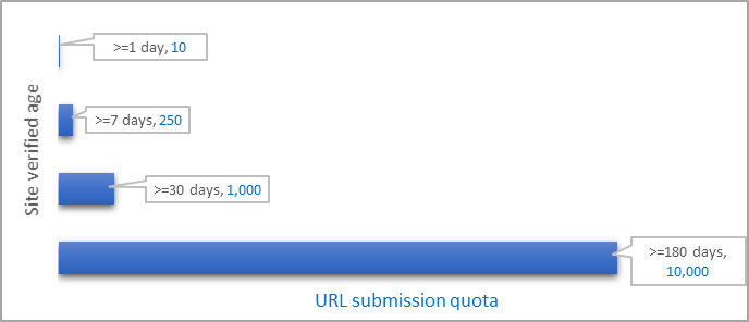 Content indexed fast by submitting up to 10,000 URLs per day to Bing adaptiveURLsubmission-quotaextension.png