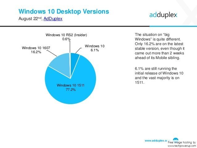 AdDuplex Surface Go and Windows 10 Report for August 2018 adduplex-windows-device-statistics-report-august-2016-10-638.jpg