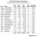 Backblaze Hard Drive Stats Q1 2019 AfVJ7ZE8axTMAZOE_thm.jpg