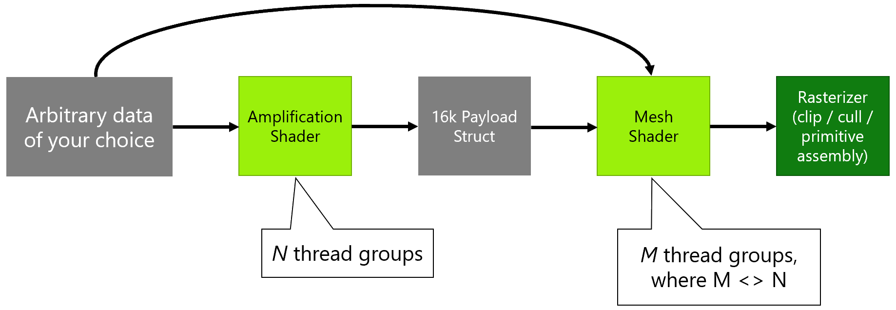 Announcing DirectX 12 Ultimate amplification_shader.png
