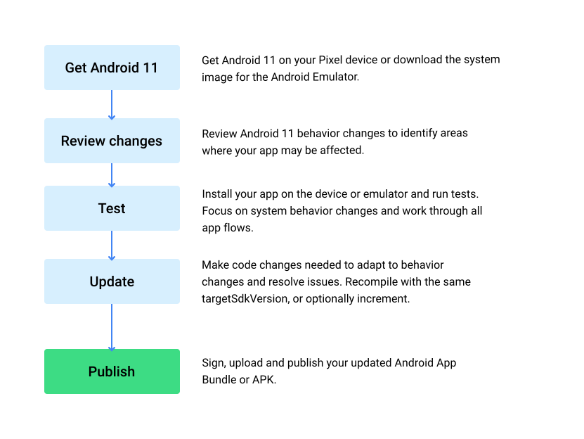 Android 11 Beta 2 and Platform Stability now available androi11-compat-flow.png