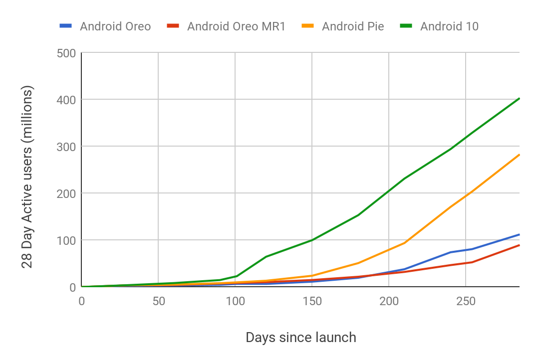 Google Accelerating Android Updates androidgraph.png