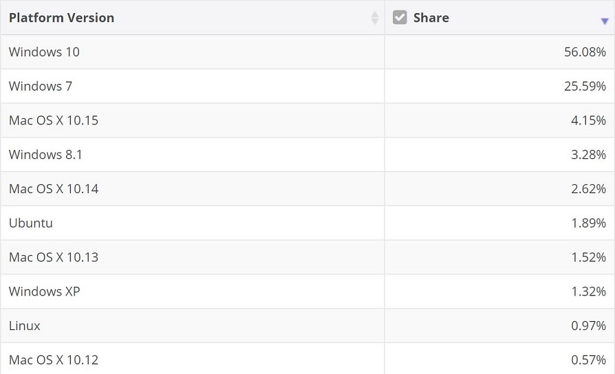 Windows 10 market share drops as macOS, Linux record growth April-market-share.jpg