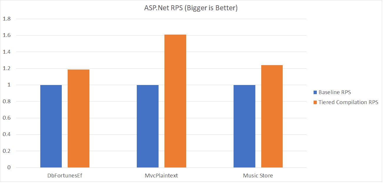Announcing .NET Core 2.2 Preview 2 asp_net_steady_state.png