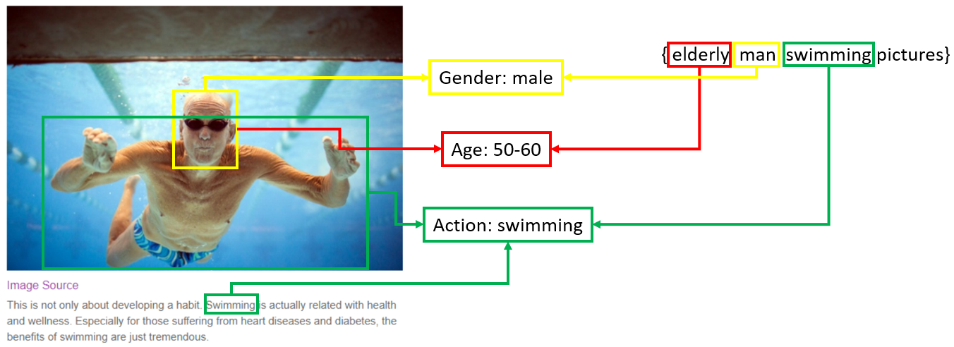 New multi-granularity matching for Bing Image Search AttributeMatchImg.png