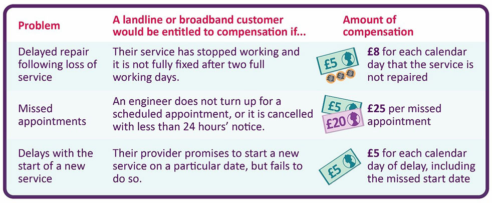 New Ofcom money back rule for broadband and home phone customers in UK Autocomp-small.jpg