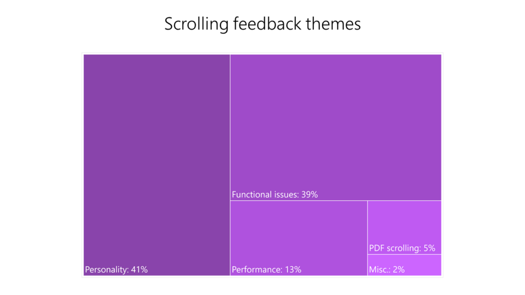Scrolling personality improvements in Microsoft Edge ba0edca2944e1bd2fcb8edf4246ca109-1024x576.png