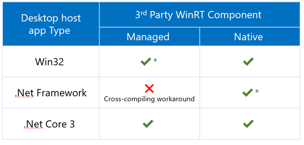 XAML Islands v1 - Updates and Roadmap for Windows 10 bbbbfbe3b6480fda5cf623a4bd878f63.png