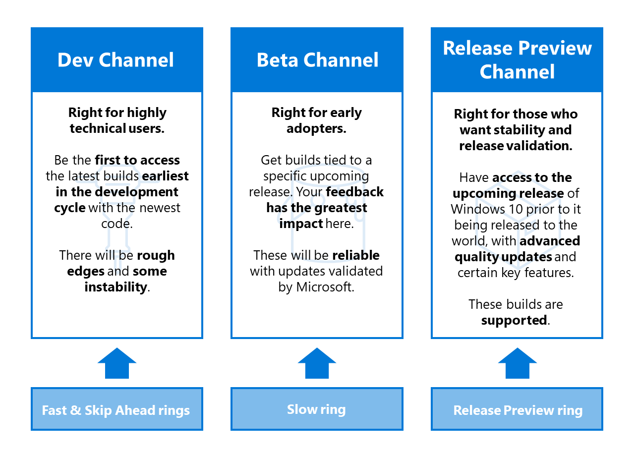 Introducing Windows Insider Channels for Windows 10 be63c233f03586473dc5a970f53d284d.png