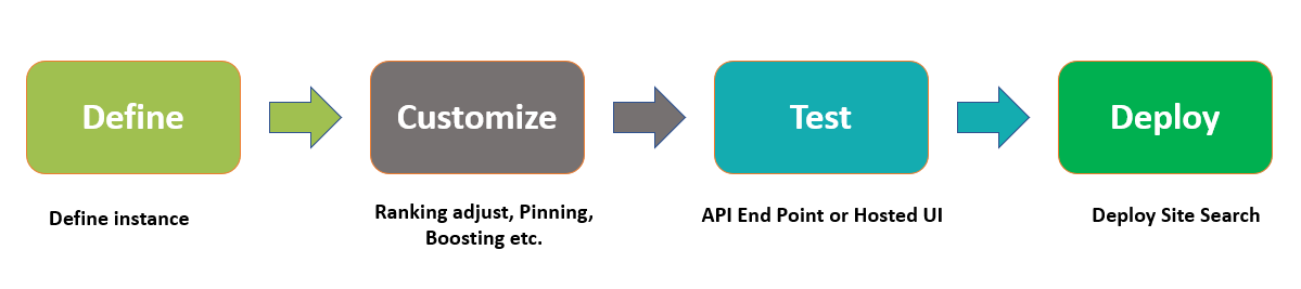 Customize Search Feature BingCustomSearchSteps.png