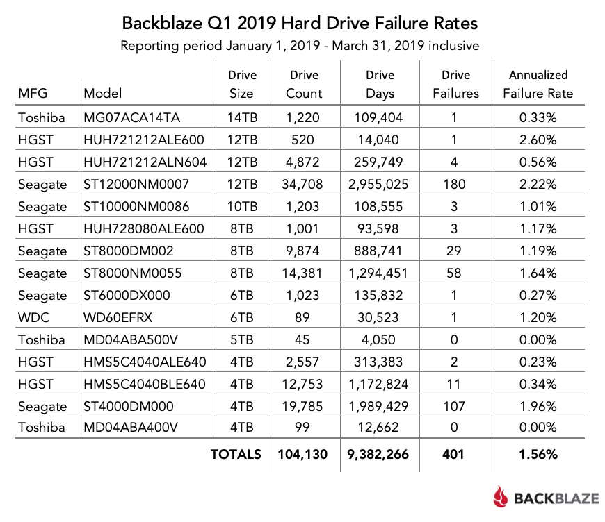 Backblaze Hard Drive Stats Q1 2019 Blog-Q1-2019-Quarterly-Chart.png
