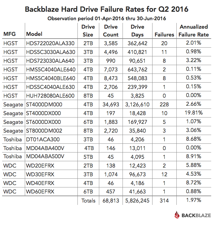 Backblaze Hard Drive Stats Q1 2019 blog-q2-failure-rates.jpg