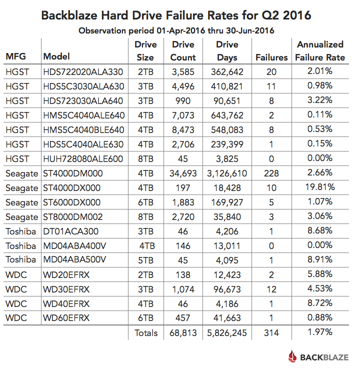 Backblaze Hard Drive Stats Q1 2019 blog-q2-failure-rates.jpg