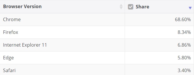 Windows 10 sees significant growth as Windows 7 tumbles Browser-July-market-share.jpg