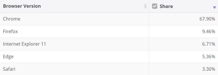 Windows 10 market share grows again, close to 50% Browser-market-share.jpg
