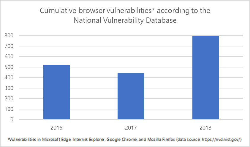Windows Defender Application Guard extensions for Chrome and Firefox browser-vulnerabilities-2.png