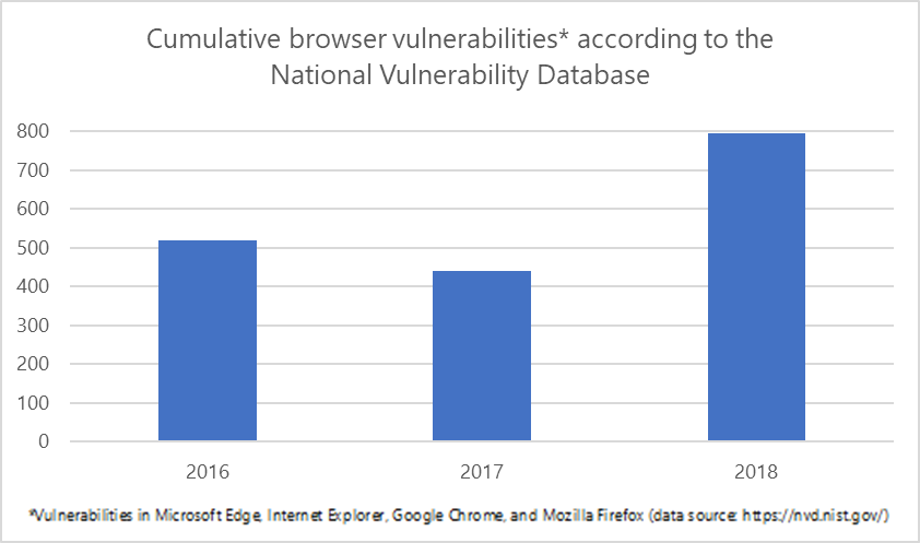 Intel Software Guard Extension browser-vulnerabilities-2.png