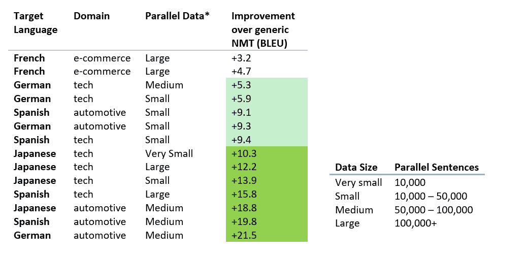 Microsoft Translator next-generation Neural Machine Translatiion Tech Build_Table.png