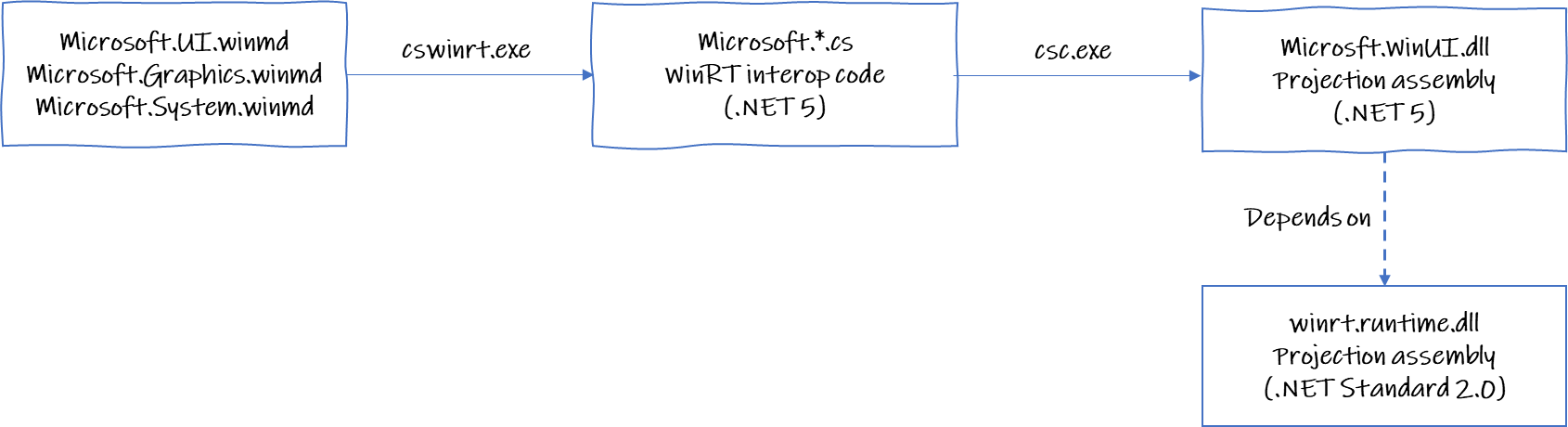 A deep-dive into WinUI 3 in desktop apps for Windows 10 c05372cb920a113e716b5784ff2c2205.png