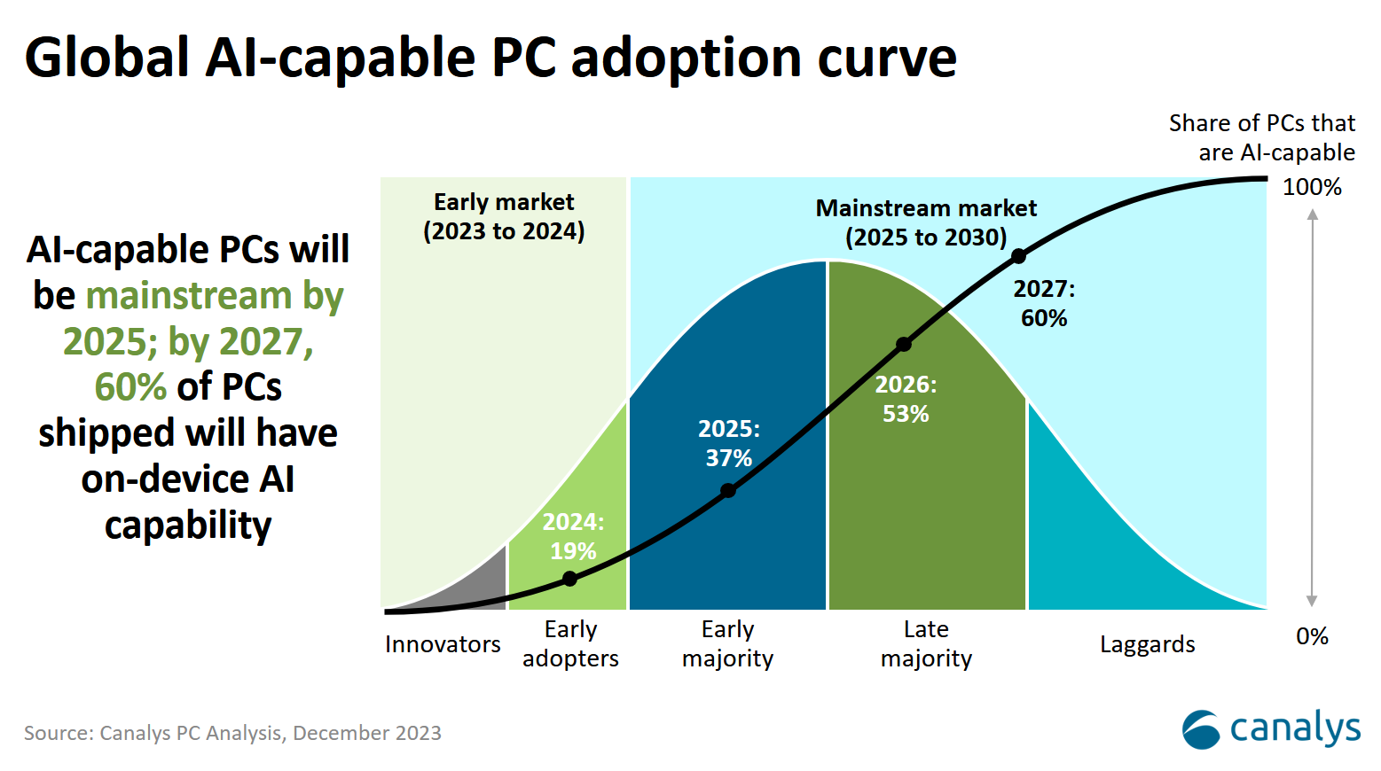 Canalys: every PC sold will be an AI PC by 2030 canalys-windows-pcs-ai-chips.png