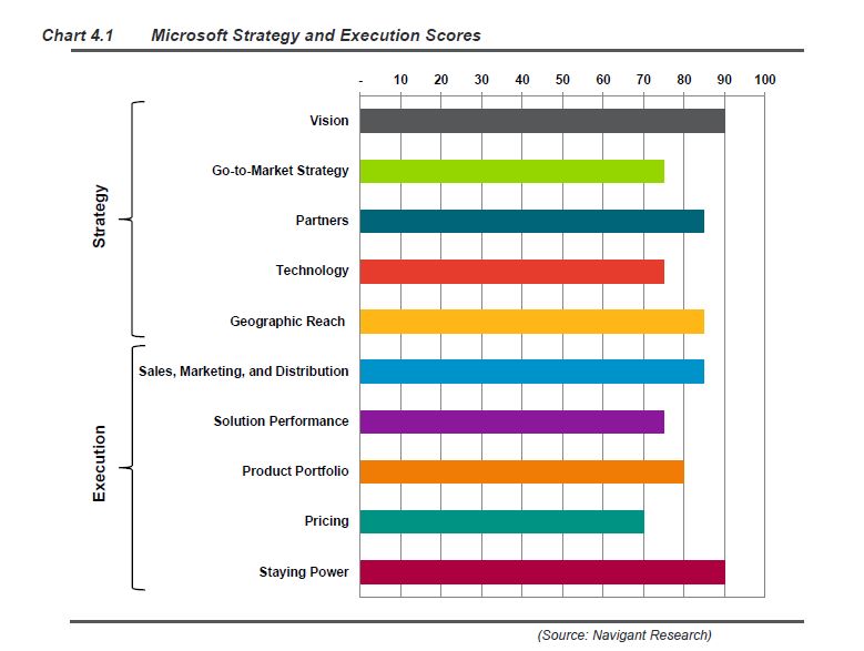 Microsoft tops Navigant Research IoT platform vendor leaderboard Chart-4.1.jpg
