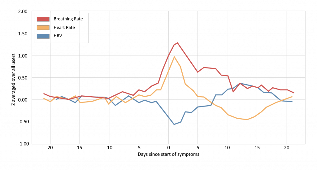 Study suggests Fitbit devices can identify early signs of COVID-19 Chart_2_r1v1-1024x549.png