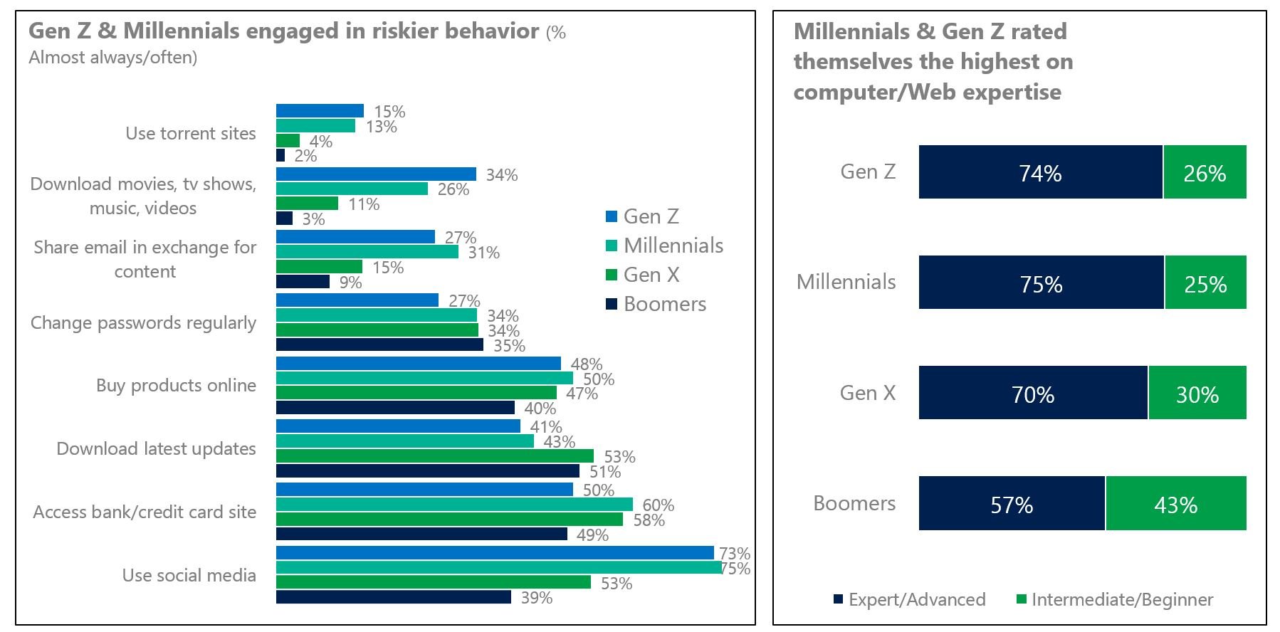 Microsoft research reveals half UK Millennials lost money to tech scam charts1.jpg