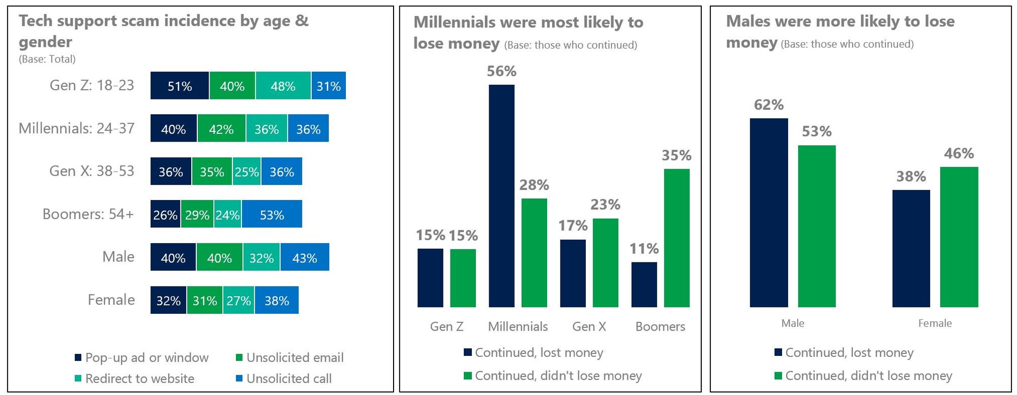 Microsoft research reveals half UK Millennials lost money to tech scam charts2.jpg