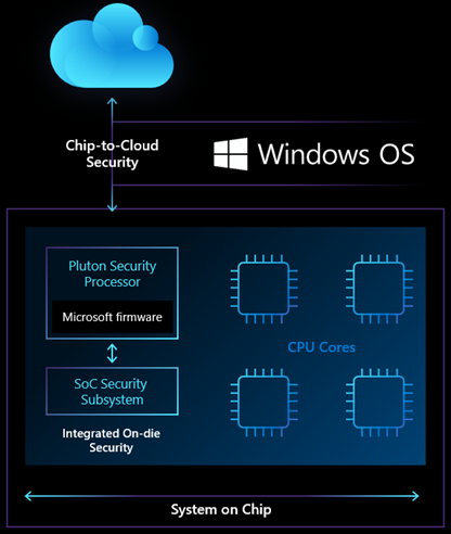 New Microsoft Pluton security processor for future Windows PCs Chip-to-cloud-security.png