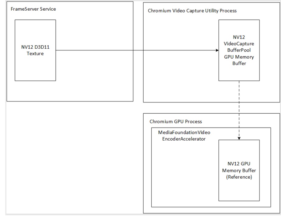 Chromium on Windows 10 will get “zero copy capture” support Chromium-video-data-flow.jpg