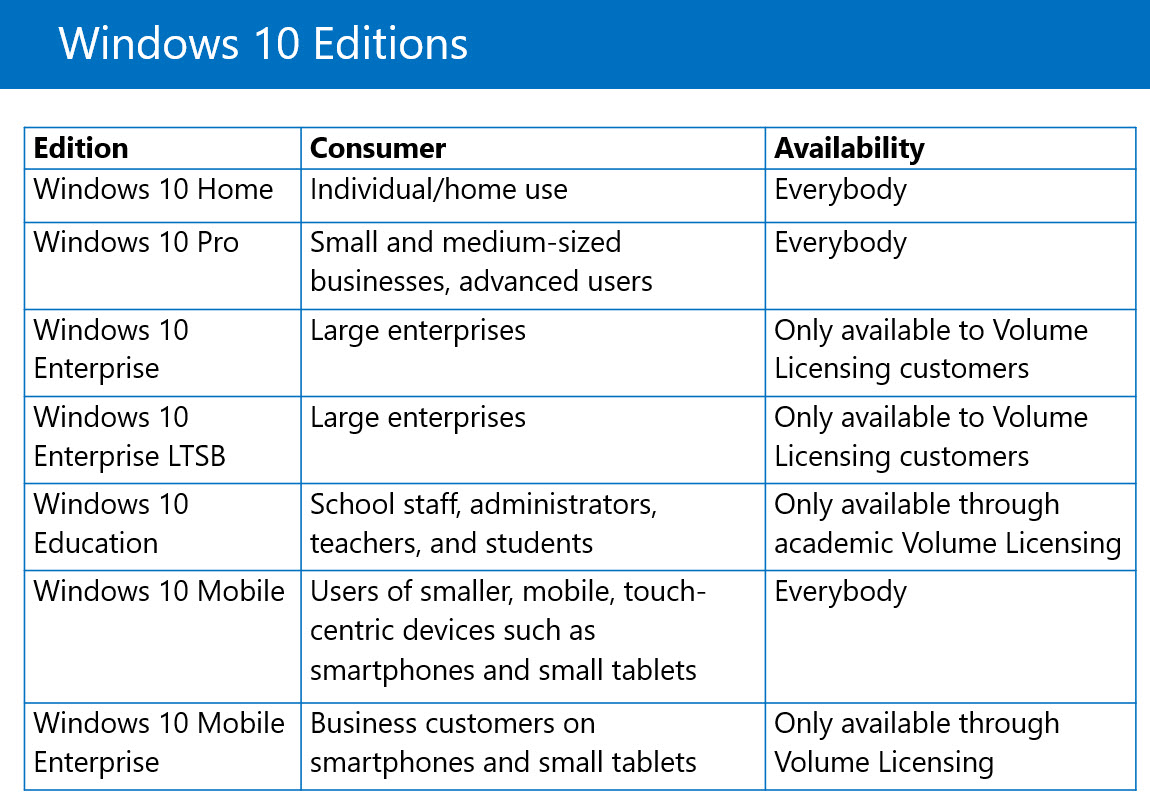 Is Enterprise the absolute most complete edition of Windows 10? (In terms of features and... CLD255_1.2.4_WindowsEditions.jpg
