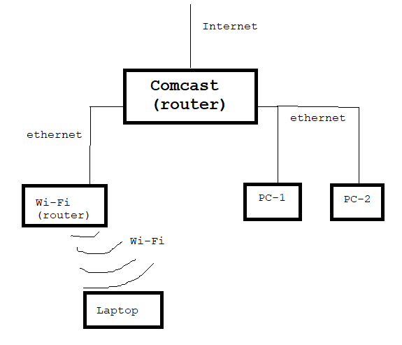Can I connect computers between two routers? CN8Sw89.png