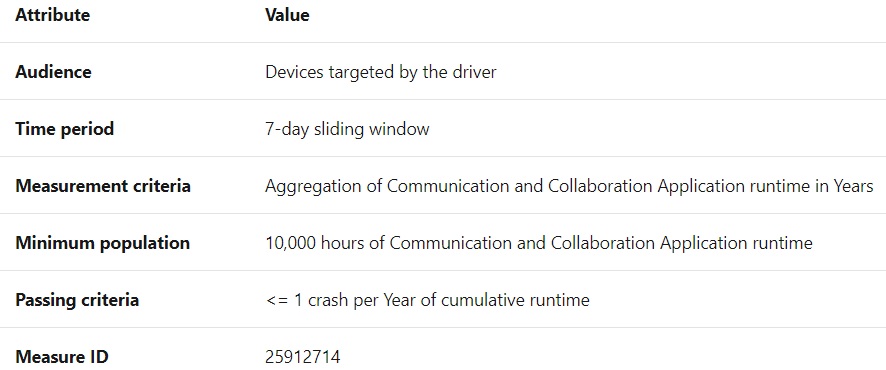 Windows 10 driver updates experience will finally get better Communication-apps-driver-evaluation.jpg