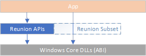 Microsoft explains what is Project Reunion to fix Win32 and UWP apps converged-apis-image-2.png