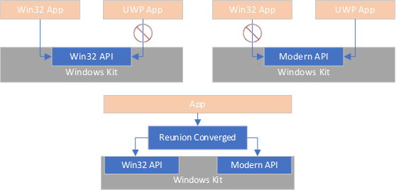 Microsoft explains what is Project Reunion to fix Win32 and UWP apps converged-apis-image.png