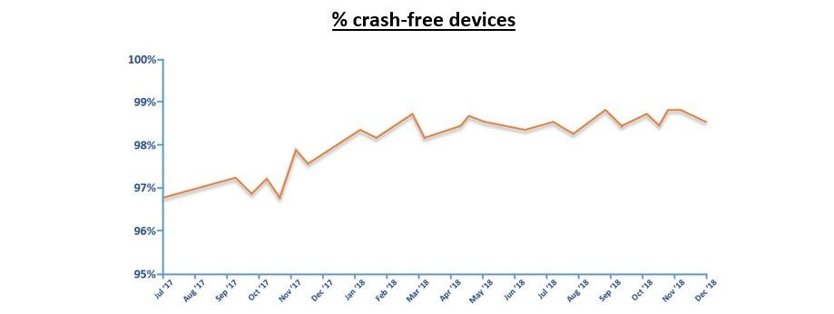 Microsoft: device driver quality is better than ever crash-free-devices.jpg