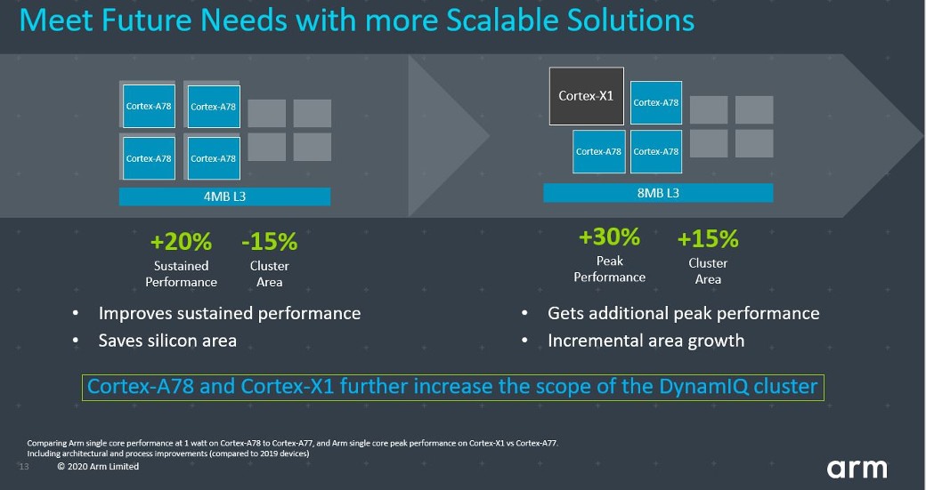 Arm announces new Cortex-A78, Mali-G78, Ethos-N78 chips and Cortex-X CXC-blog-image3.jpg