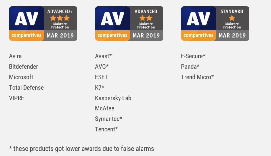 Microsoft Received Highest Award in AV-Comparatives Test d0a4f5ab-7a3e-4540-a1d0-f2e813eb2e17?upload=true.jpg