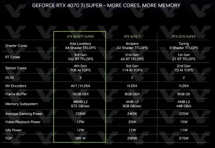NVIDIA GPU Not Being Used After Windows 11 Update 10th Oct 2024 d1704733311t-ces-2024-nvidia-geforce-rtx-40-super-series-gpus-more-rtx4070ti-super-specs-850x587.jpg