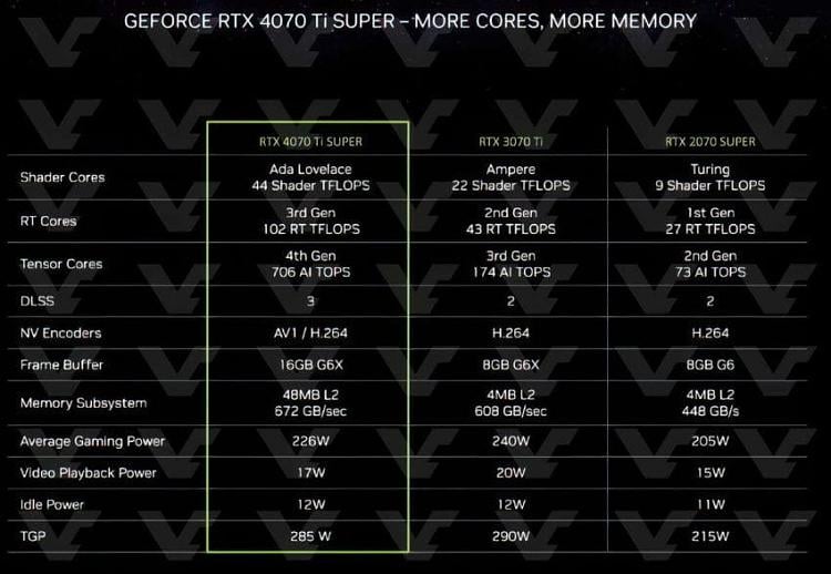 NVIDIA GPU Not Being Used After Windows 11 Update 10th Oct 2024 d1704733311t-ces-2024-nvidia-geforce-rtx-40-super-series-gpus-more-rtx4070ti-super-specs-850x587.jpg