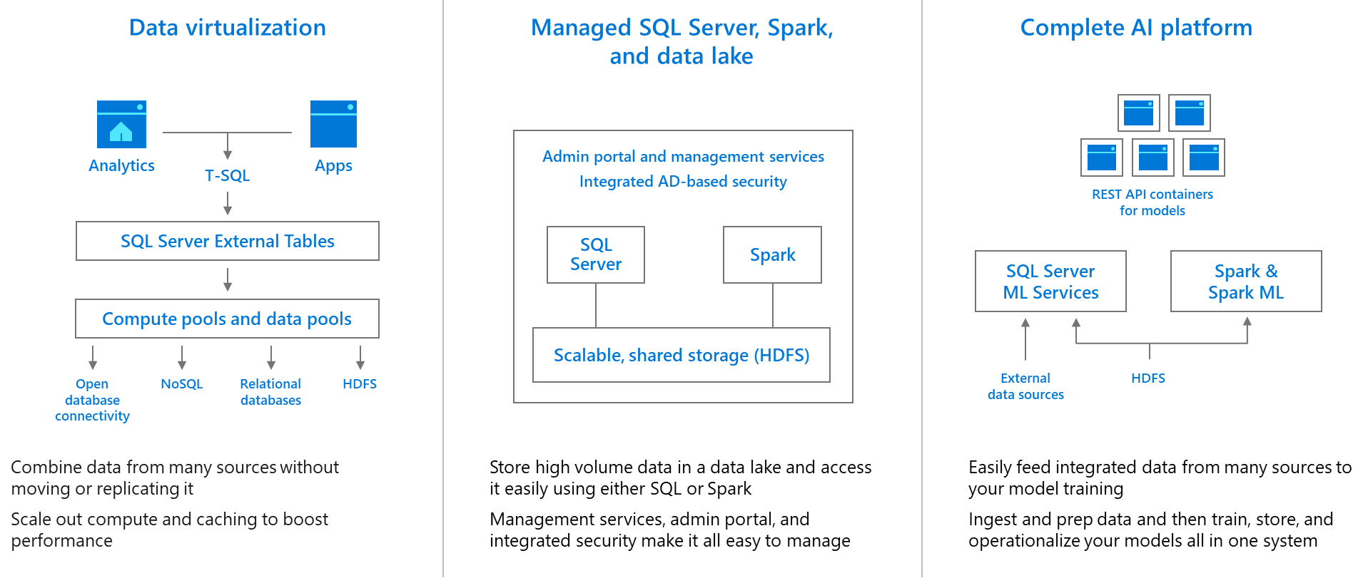 Implementing a SQL Data Warehouse Data-virtualization-managed-sql-server-spark-and-data-lake-complete-ai-platform.png