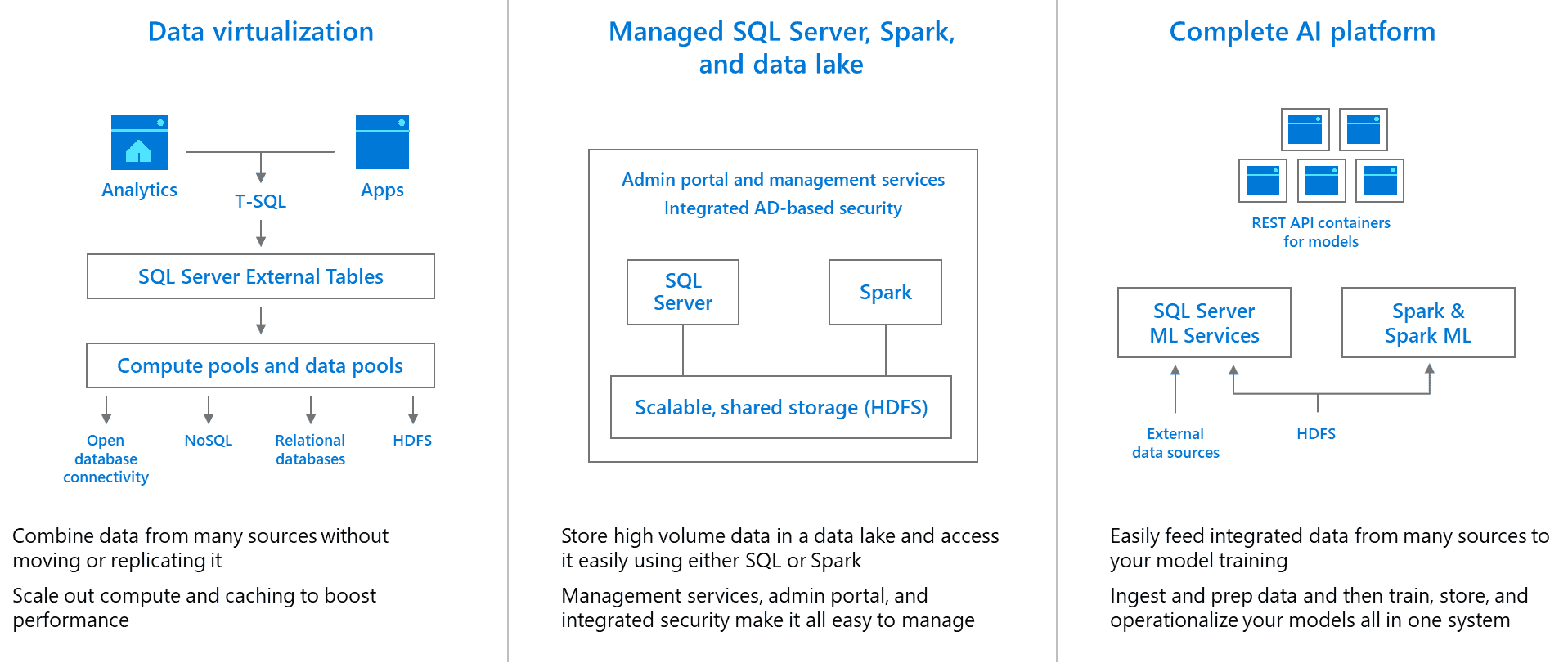 #MSIgnite 2018: Microsoft announces preview of SQL Server 2019 Data-virtualization-managed-sql-server-spark-and-data-lake-complete-ai-platform.png