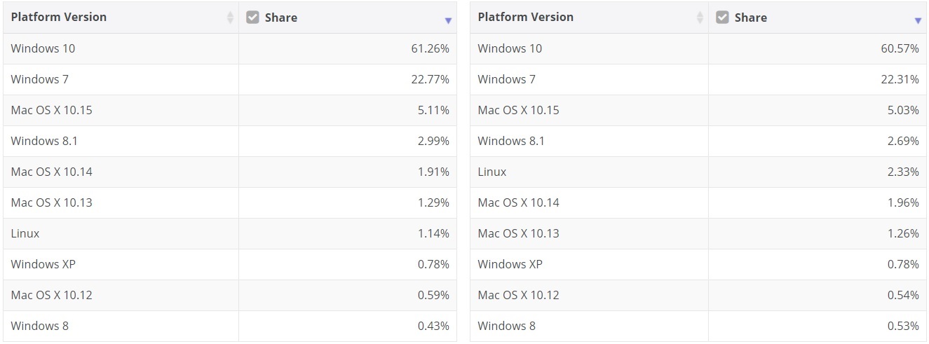 People won’t abandon Windows 7, report suggests OS is still going strong Desktop-September-market-share.jpg