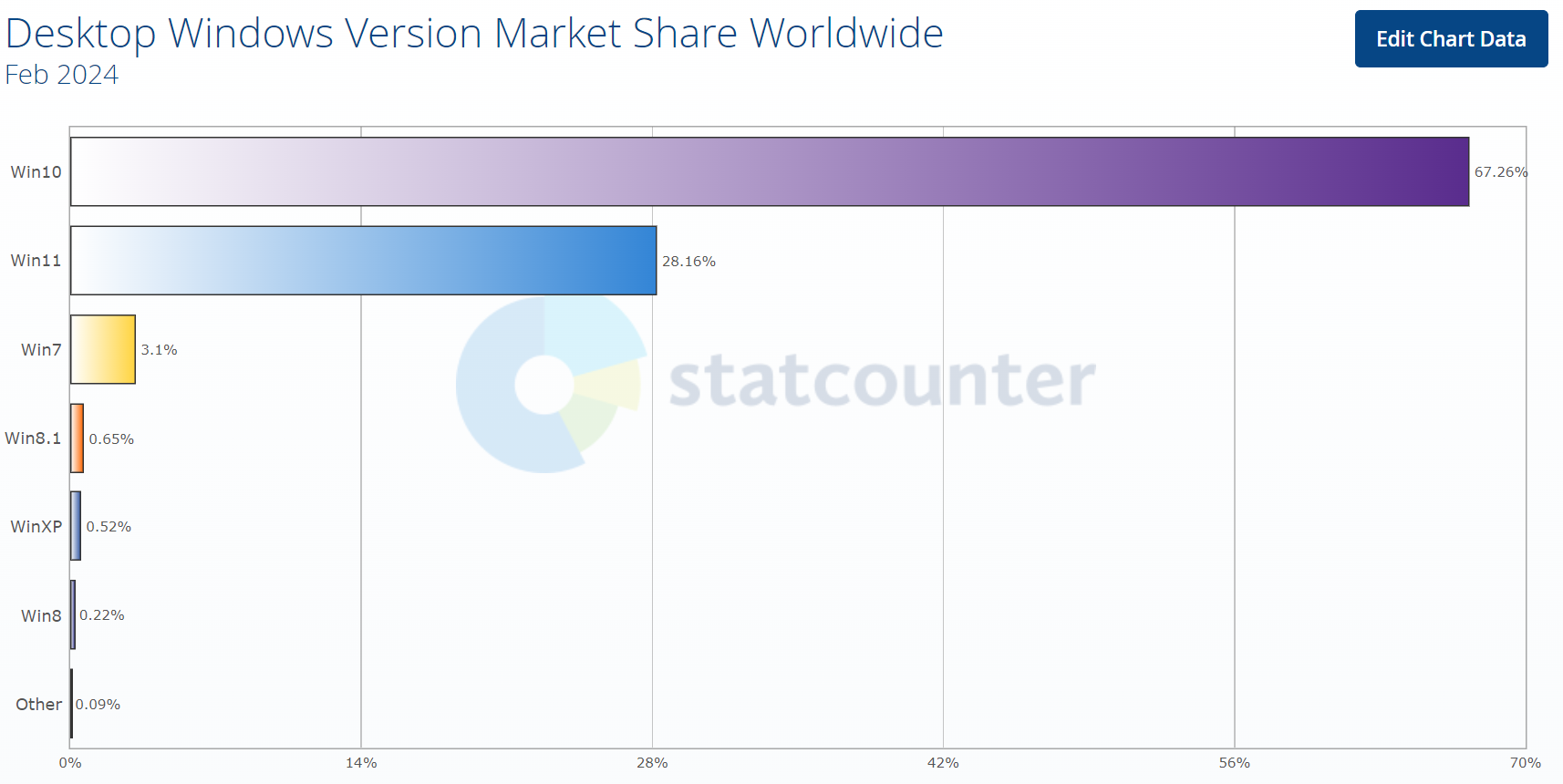 Windows 10 is comfortably ahead of Windows 11, gaining nearly 1% market share Desktop-Windows-Version-Market-Share-Worldwide-1.png