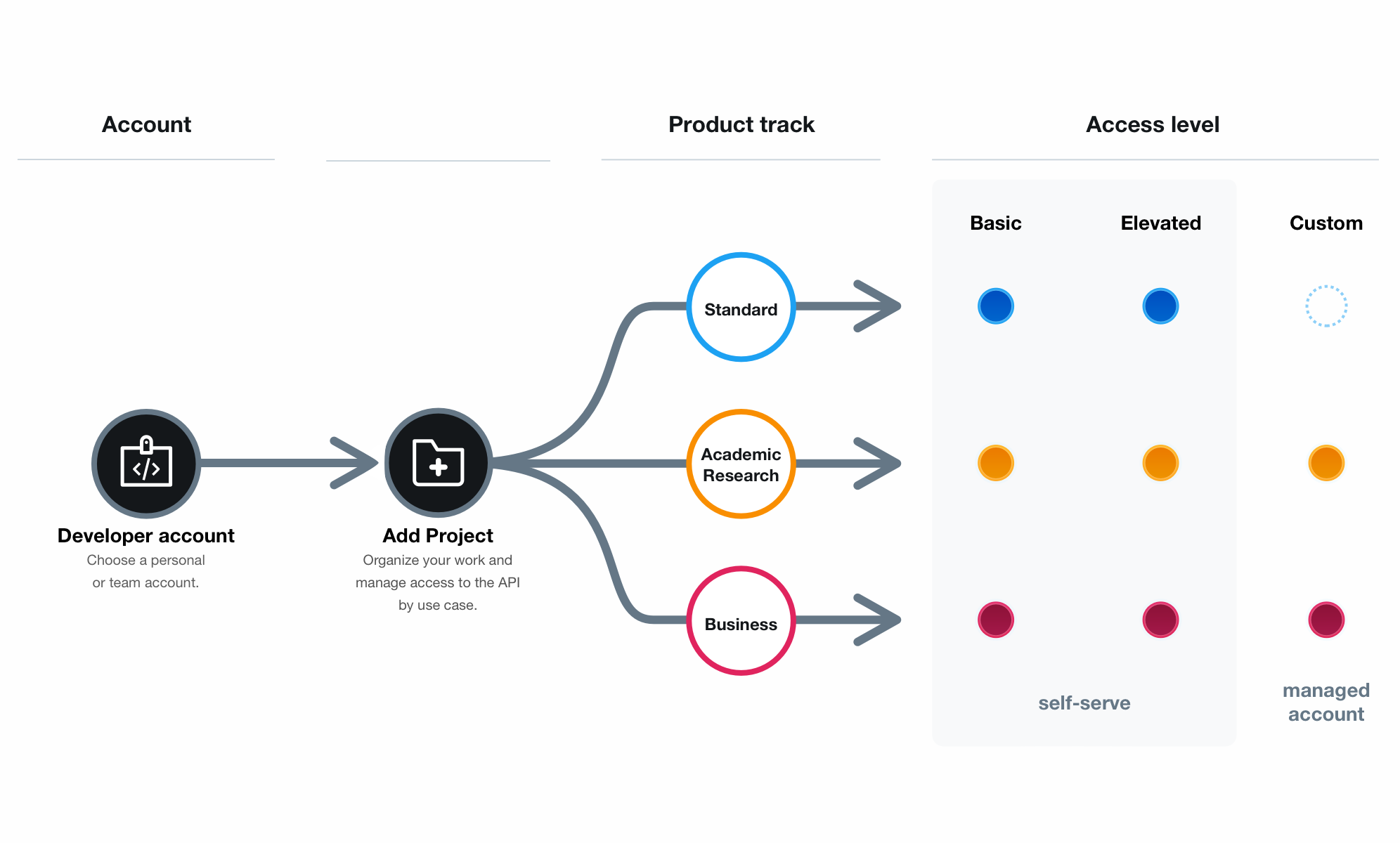 Twitter introduces two new teams to focus on greater accessibility develooperblogimage1.png.img.fullhd.medium.png