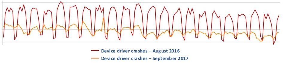 Microsoft: device driver quality is better than ever device-driver-crashes-comparison-2016-2017.jpg