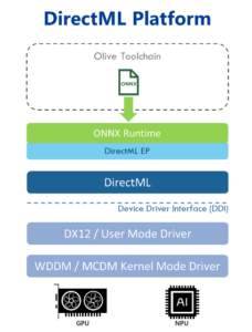 After installing Ryzen AI 1.2, the camera on Windows 11 23H2 is unable to utilize the NPU. DirectML-Platform-228x300.png