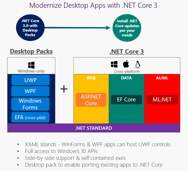 .NET Core 3 for Windows Desktop dotnet-core3.png