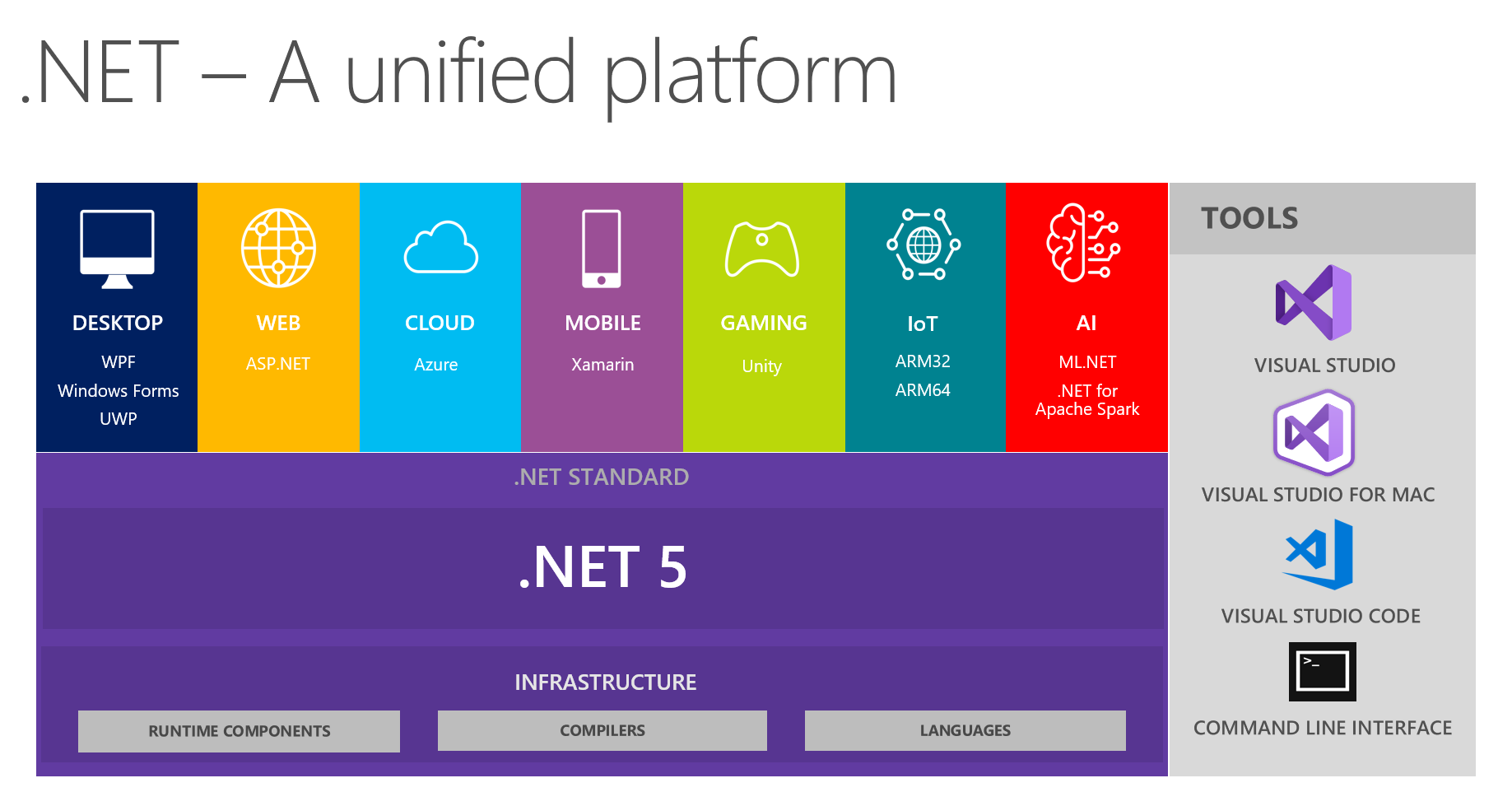 .NET April 2021 Updates - 5.0.5 dotnet5_platform.png