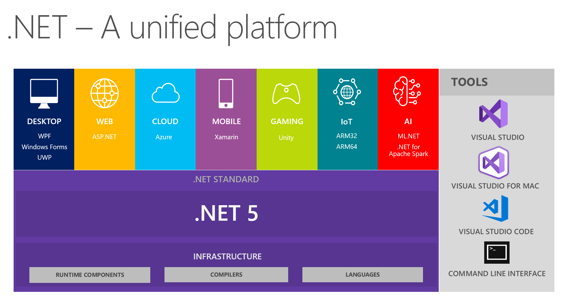 Visual Basic support planned for .NET 5.0 dotnet5_platform.png